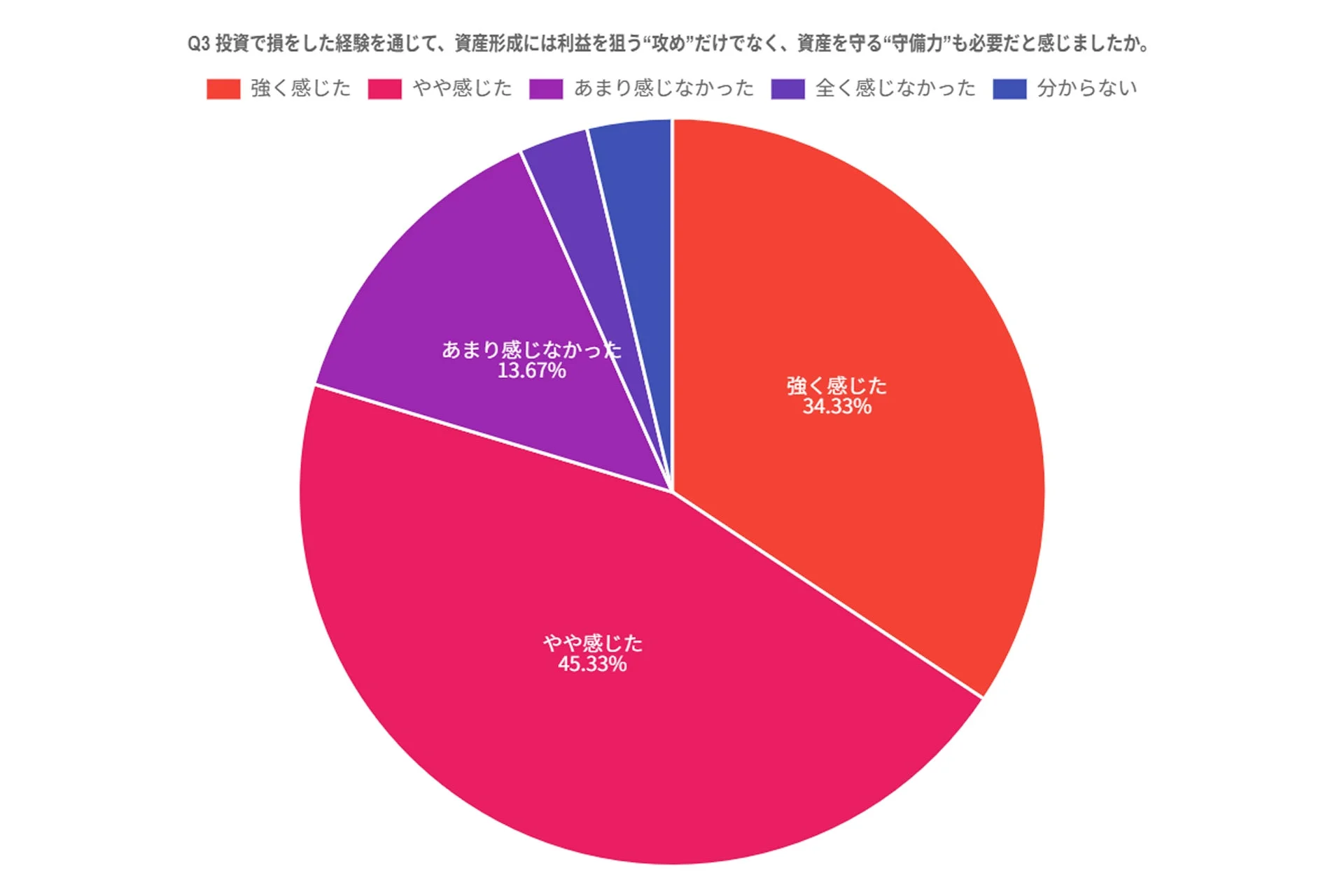 約8割が、資産形成には利益を狙う“攻め”だけでなく“守備力”も必要と回答
