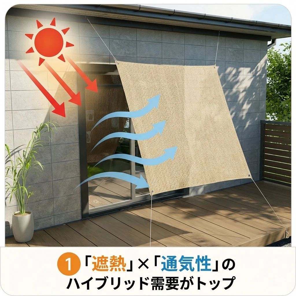 「遮熱」×「通気性」のハイブリッド需要がトップ