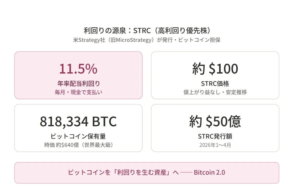 利回りの源泉: STRC (高利回り優先株)