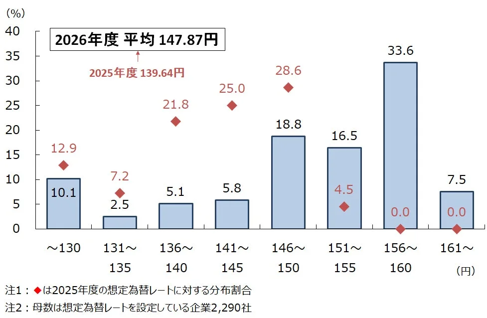 2026年度 想定為替レート分布