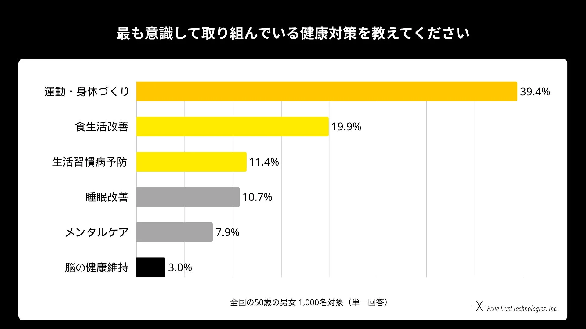 最も意識して取り組んでいる健康対策を教えてください