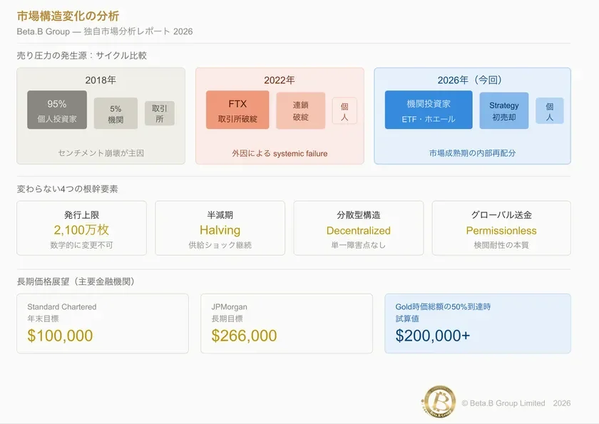 市場構造変化の分析