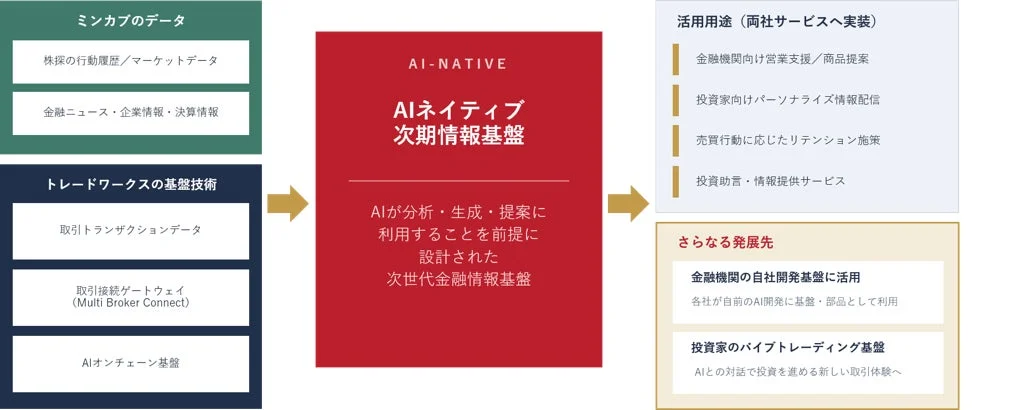 AIネイティブ次期情報基盤の概念図