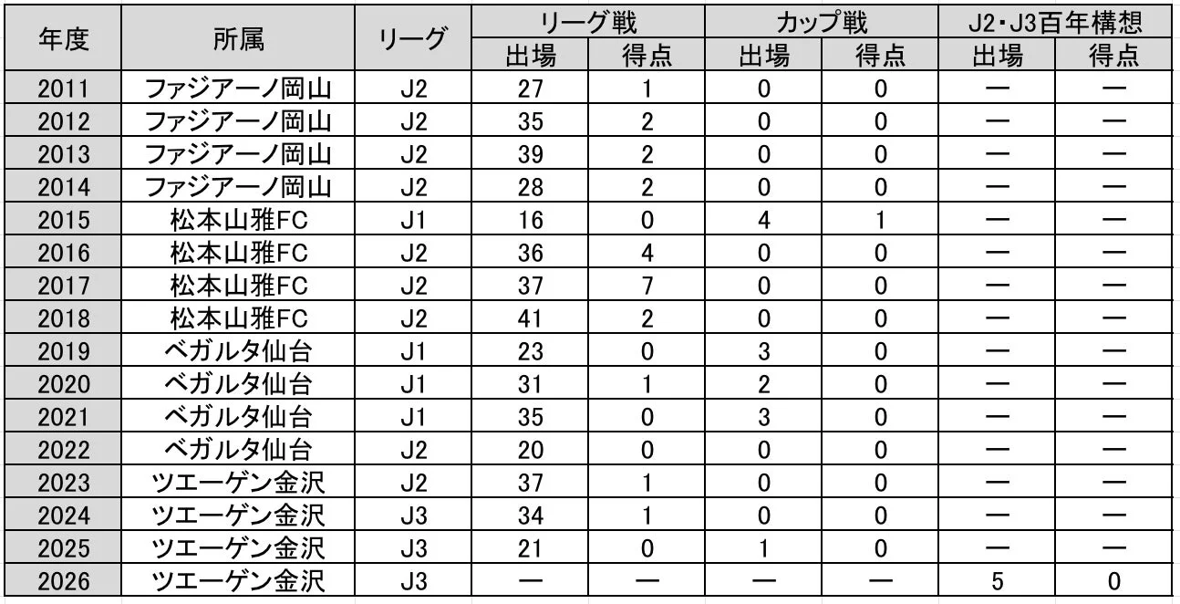 石原崇兆選手の出場記録