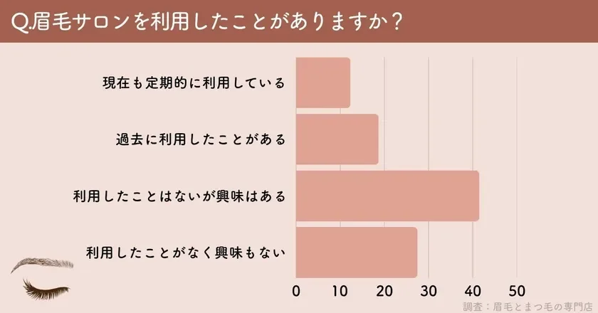 眉毛サロンの利用経験に関するアンケート結果を示す棒グラフ
