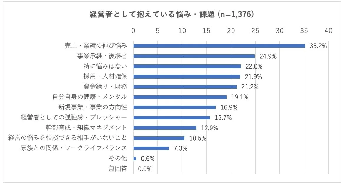 経営者として抱えている悩み・課題