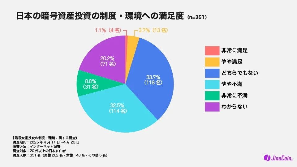 日本の暗号資産投資の制度・環境への満足度