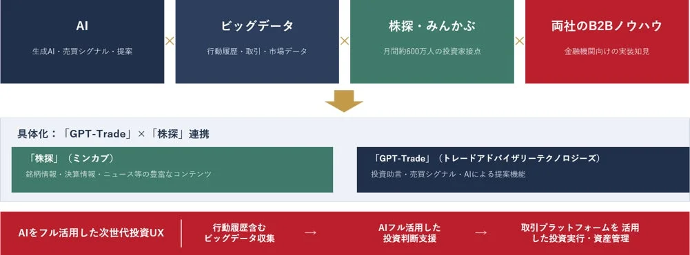 GPT-Tradeと株探連携図