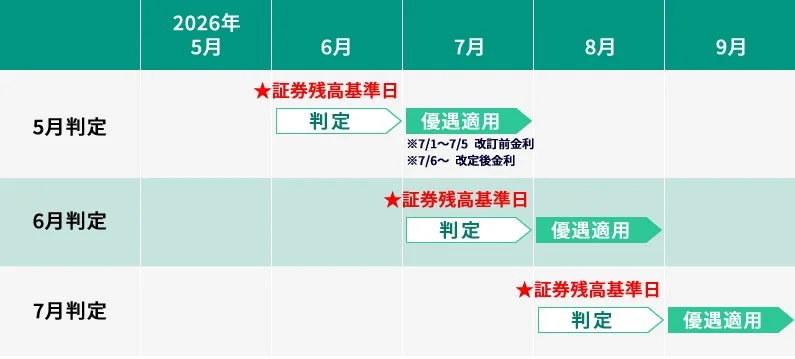 ランク判定と金利適用のスケジュール