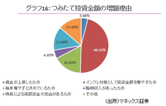 グラフ16: つみたて投資金額の増額理由