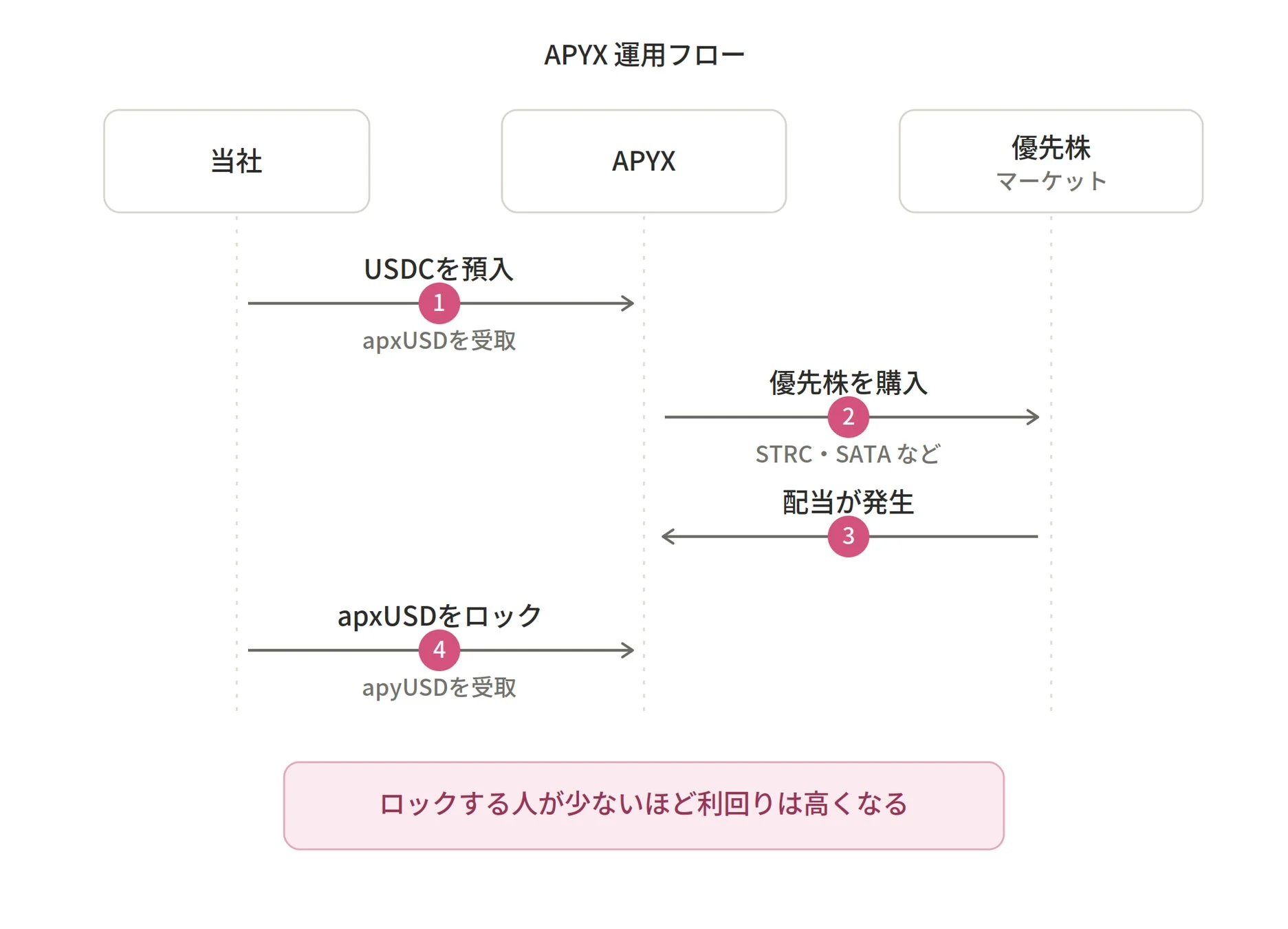 APYX 運用フロー