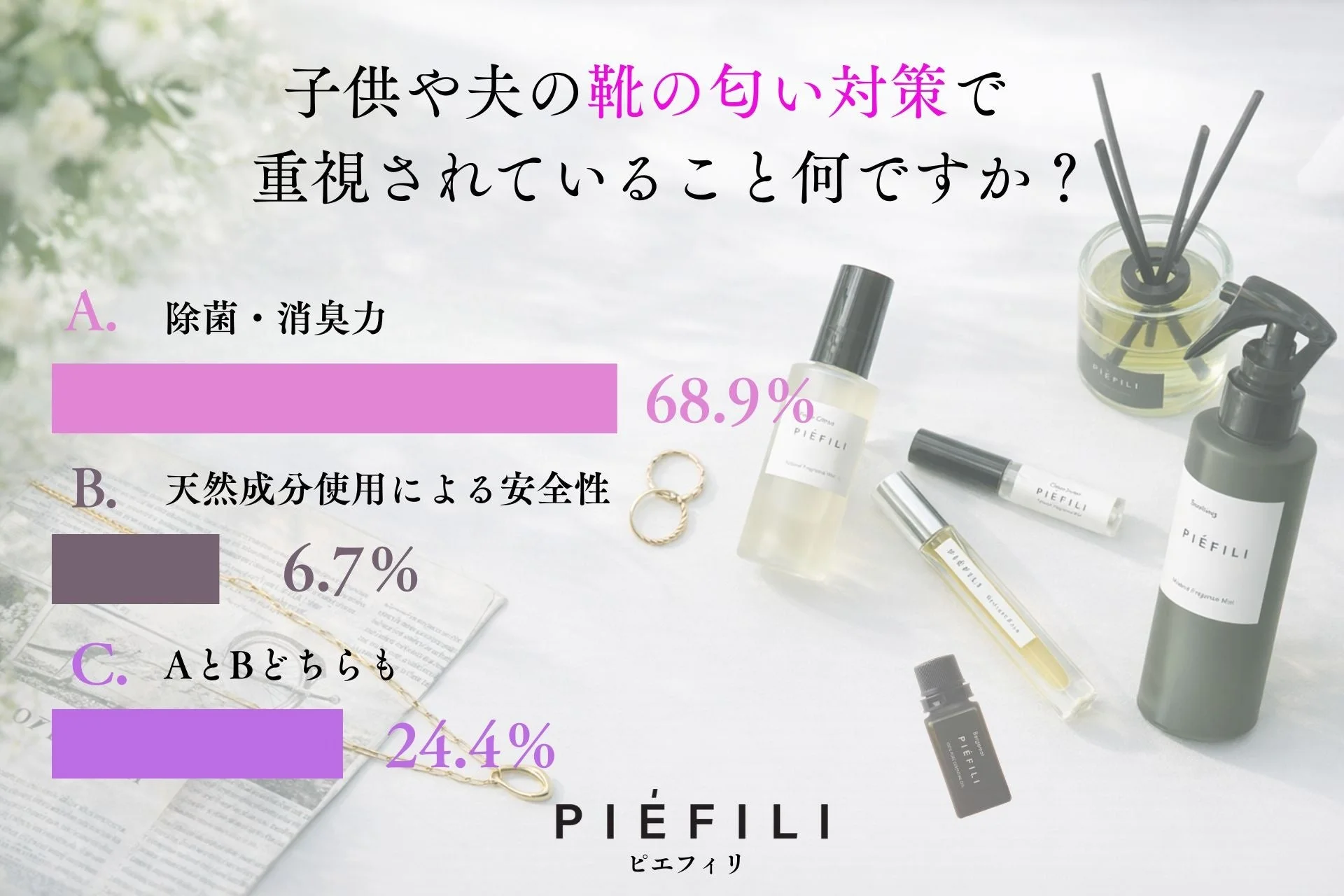 アンケート結果と製品