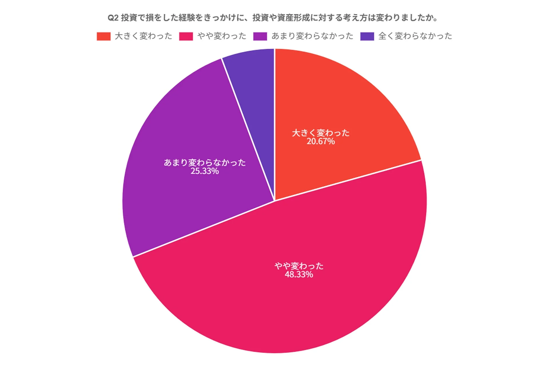 損失経験をきっかけに、約7割が投資・資産形成への考え方に変化