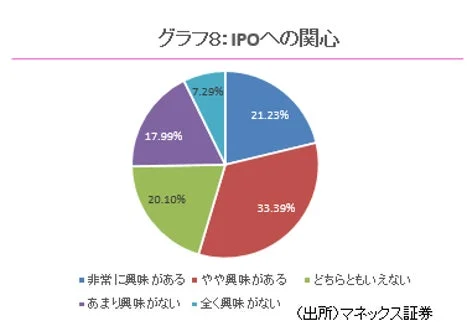 グラフ8:IPOへの関心