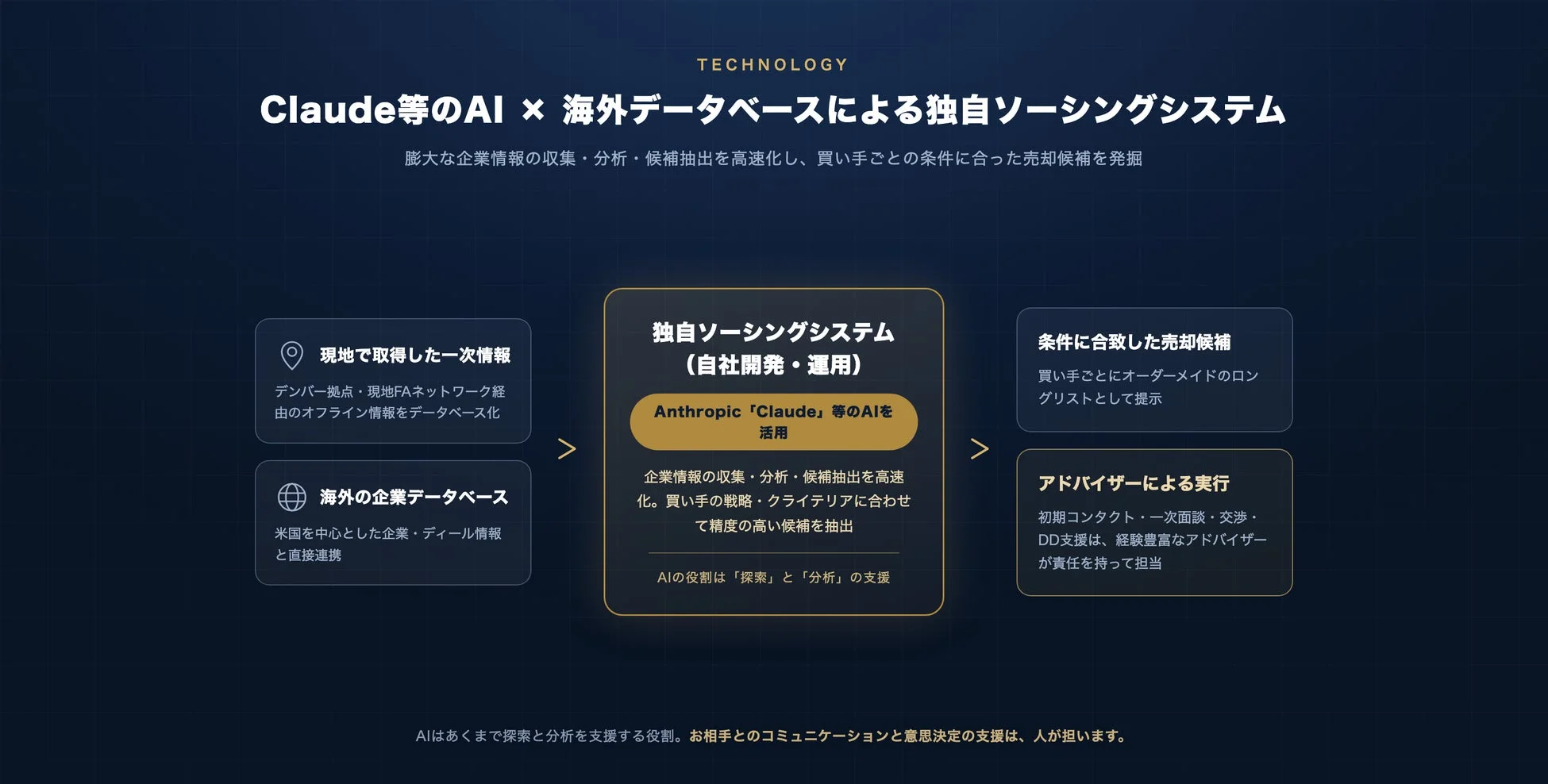AIと海外データベースを組み合わせた独自ソーシングシステム