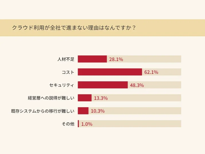 クラウド利用が全社で進まない理由