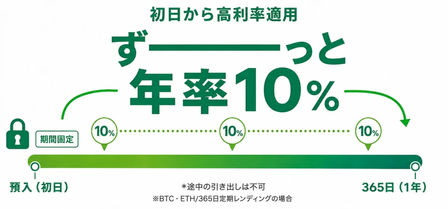 定期型説明図