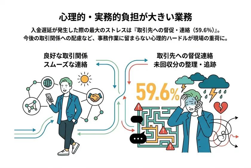 心理的・実務的負担が大きい業務