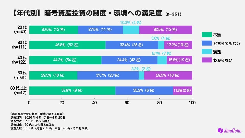 【年代別】暗号資産投資の制度・環境への満足度