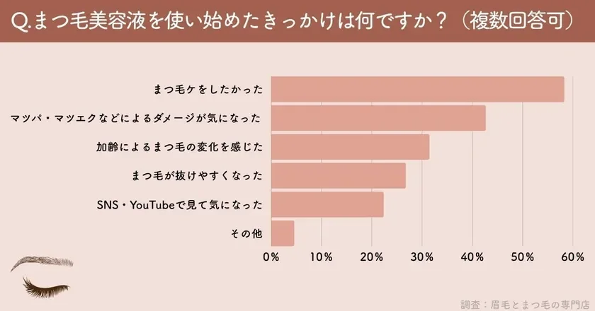 まつ毛美容液を使い始めたきっかけは何ですか？