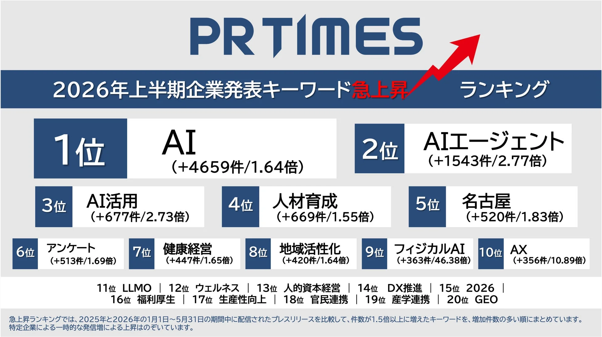 2026年上半期企業発表キーワード急上昇ランキング