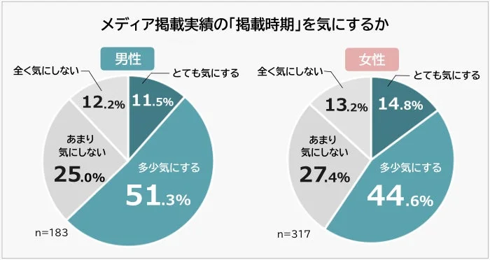 メディア掲載実績の「掲載時期」を気にするか 男女別