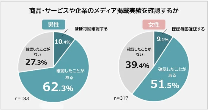 商品・サービスや企業のメディア掲載実績を確認するか 男女別