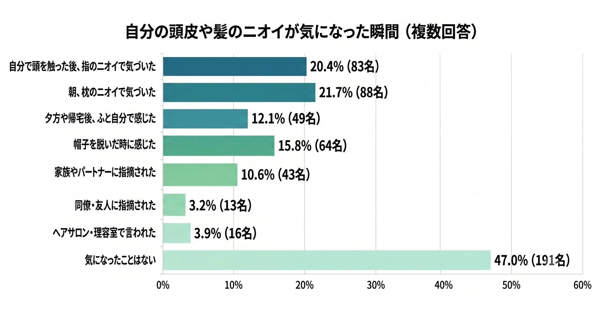 自分の頭皮や髪のニオイが気になった瞬間のグラフ