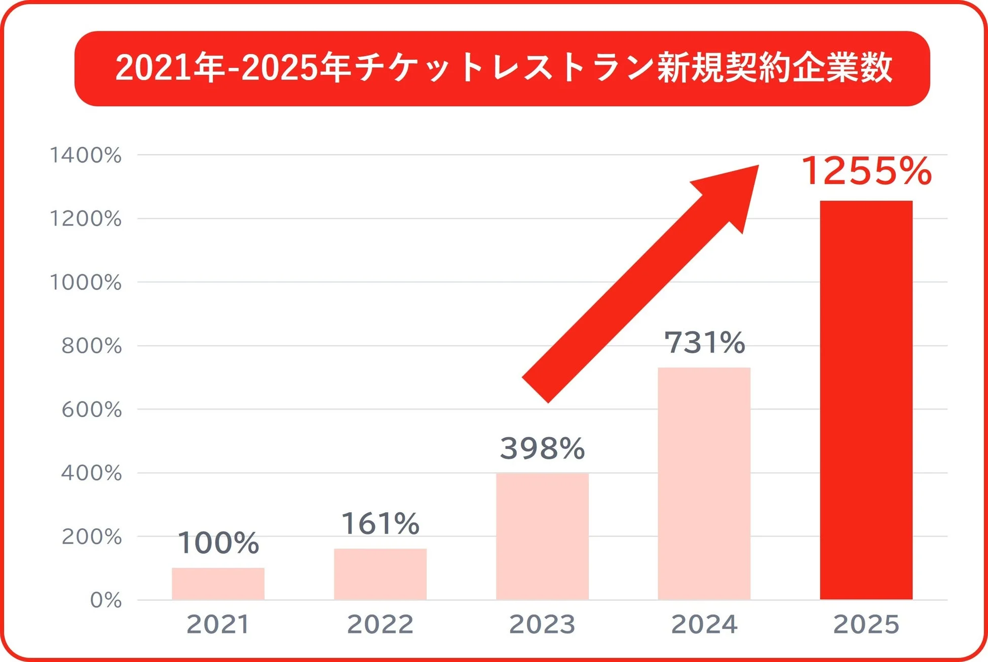 チケットレストラン新規契約企業数グラフ
