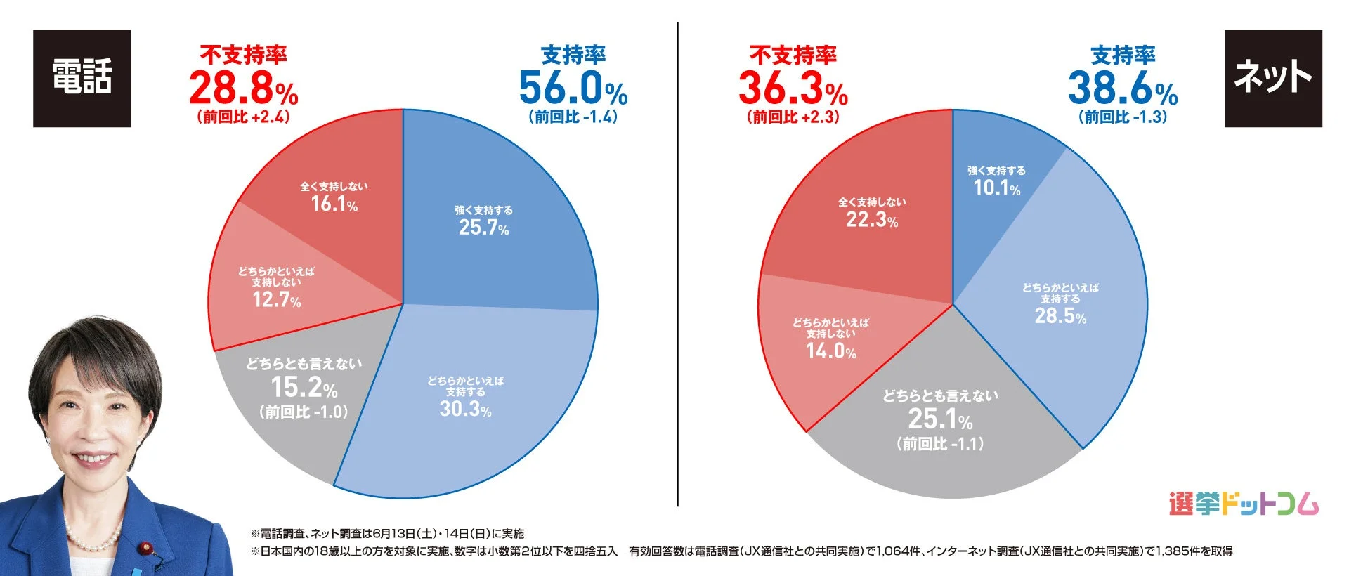 内閣支持率のグラフ