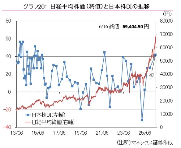 グラフ20: 日経平均株価(終値)と日本株DIの推移