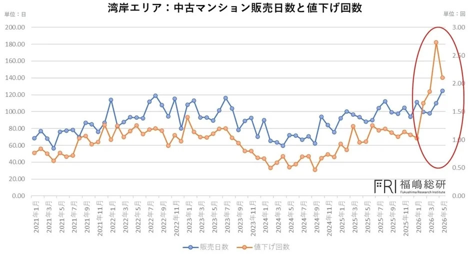 湾岸エリア: 中古マンション販売日数と値下げ回数
