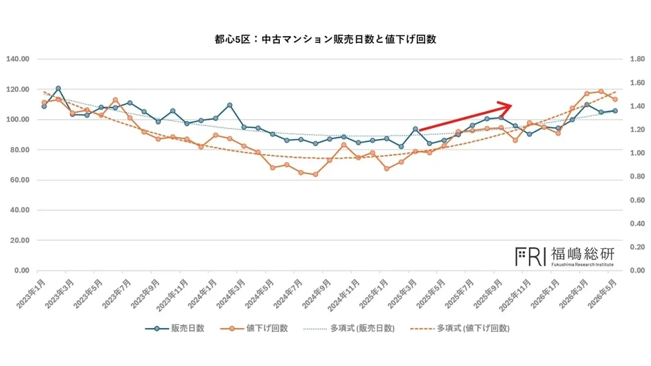 都心5区の中古マンション市場における販売日数と値下げ回数の推移を示したグラフ