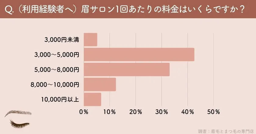 眉サロンの利用経験者へ1回あたりの料金を尋ねたアンケート結果を示す棒グラフ