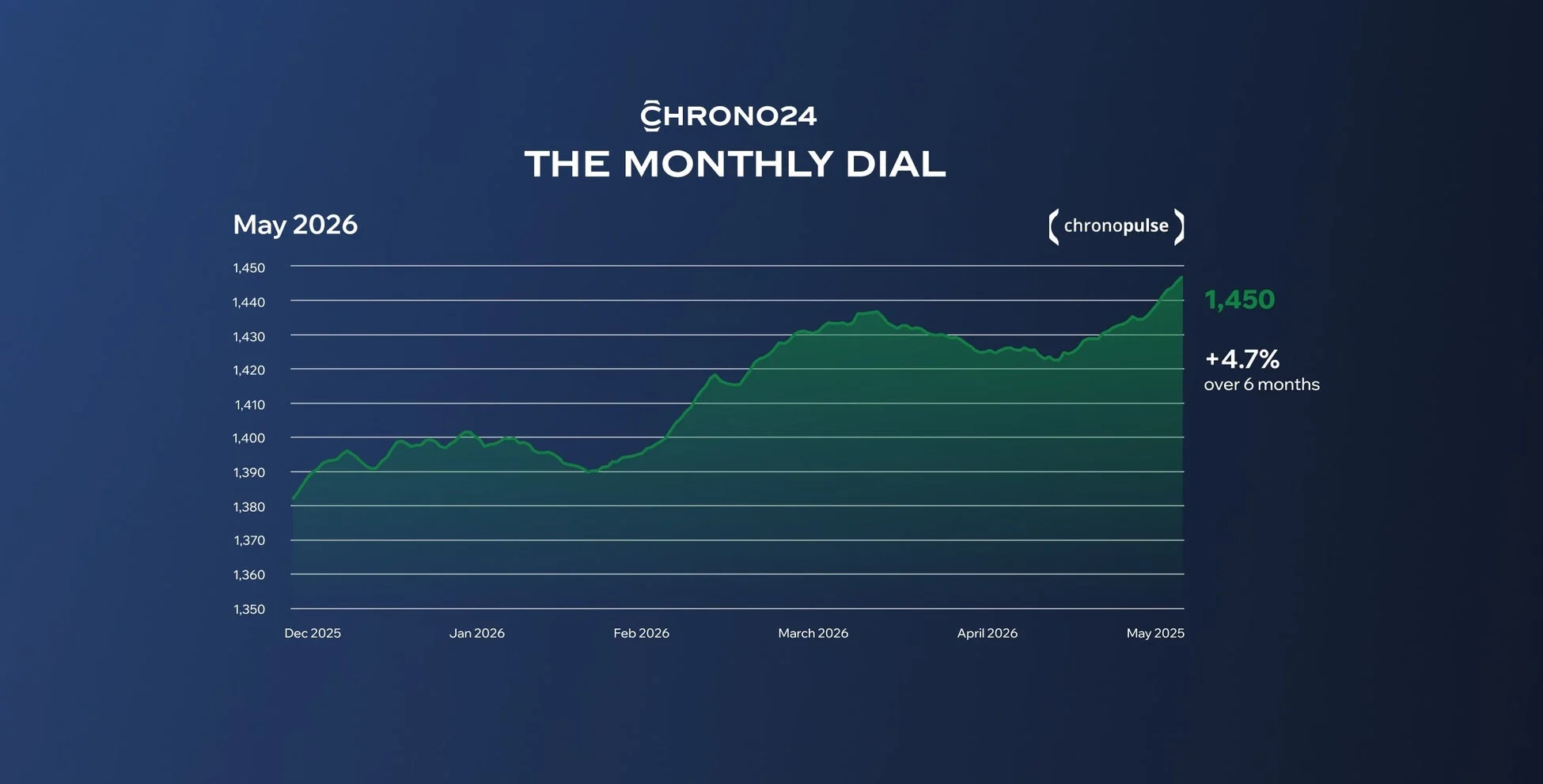 Chrono24の月次レポート「THE MONTHLY DIAL」を示す折れ線グラフ