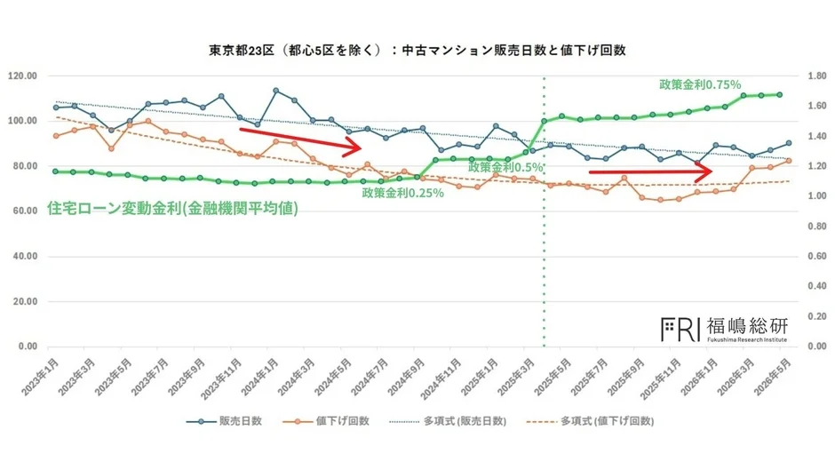 東京都23区（都心5区を除く）の中古マンション市場動向を示すグラフ。2023年1月から2026年5月までの販売日数と値下げ回数を、住宅ローン変動金利や政策金利の推移と共に表示。