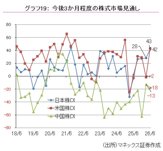 グラフ19: 今後3か月程度の株式市場見通し