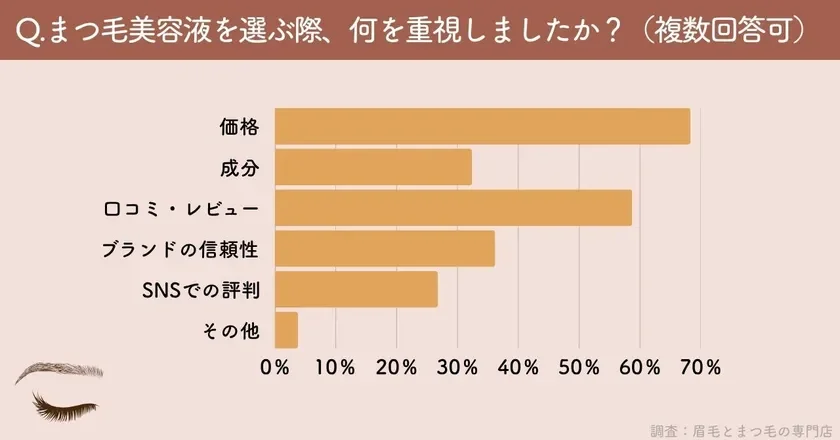 まつ毛美容液を選ぶ際、何を重視しましたか？