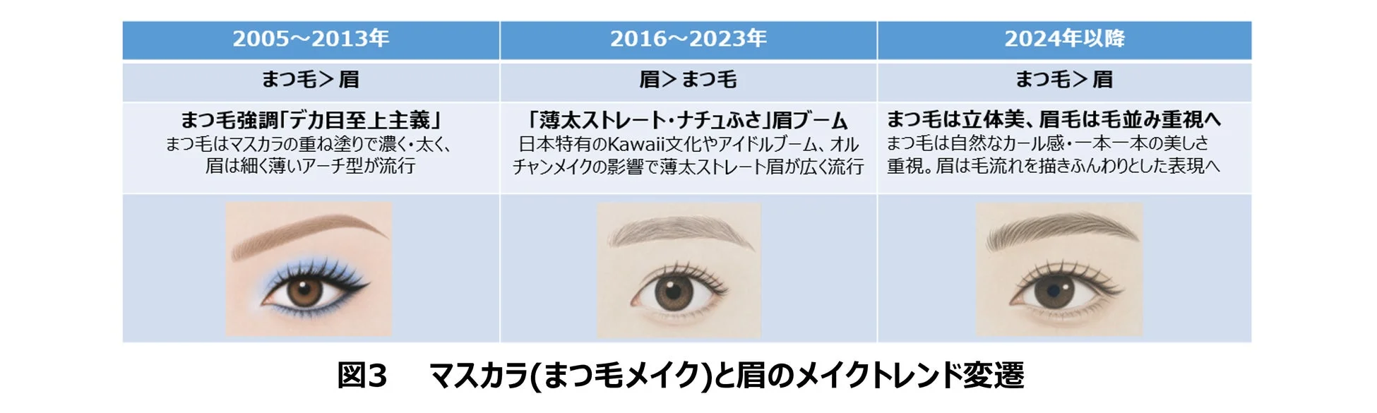 マスカラ(まつ毛メイク)と眉のメイクトレンド変遷