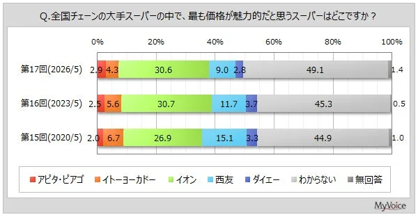 価格に関するイメージ調査結果