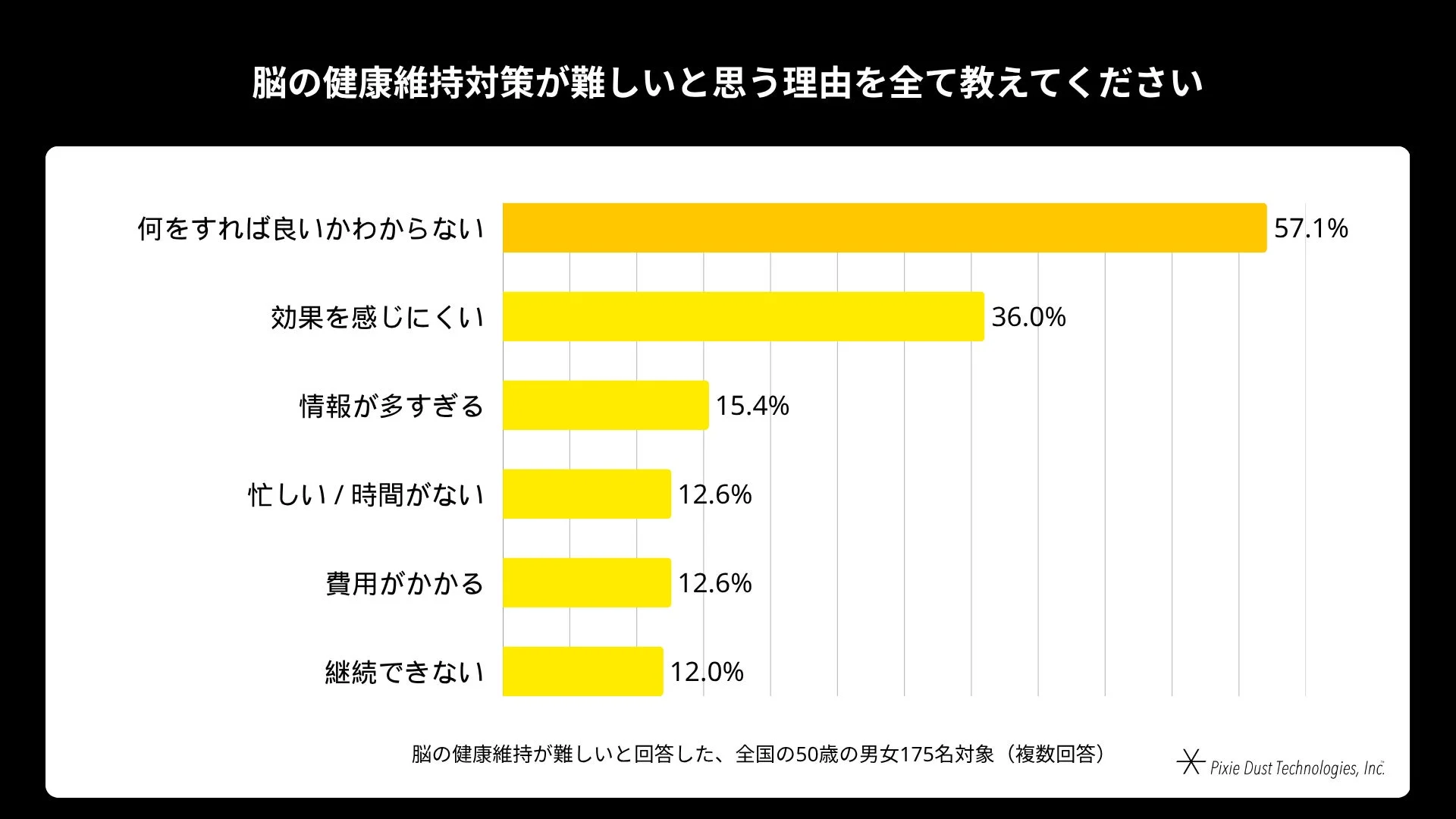 脳の健康維持対策が難しいと思う理由を全て教えてください
