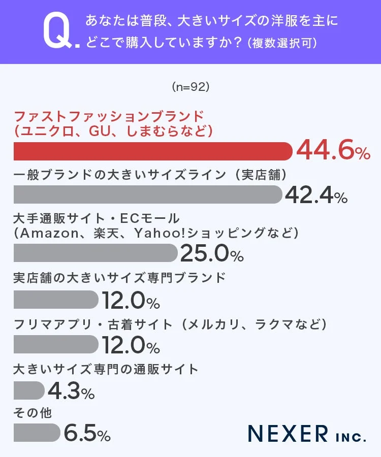 大きいサイズの洋服の主な購入場所