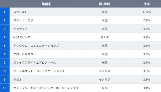 当指数の構成上位10銘柄