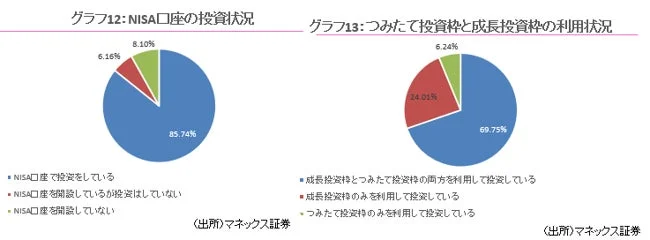 グラフ12: NISA口座の投資状況 グラフ13: つみたて投資枠と成長投資枠の利用状況