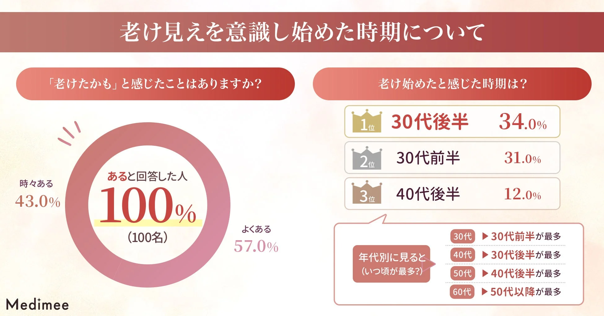 老け見えを意識し始めた時期について