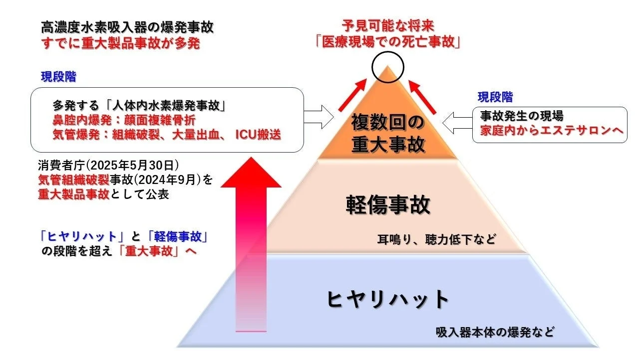 高濃度水素吸入器の爆発事故 すでに重大製品事故が多発 現段階