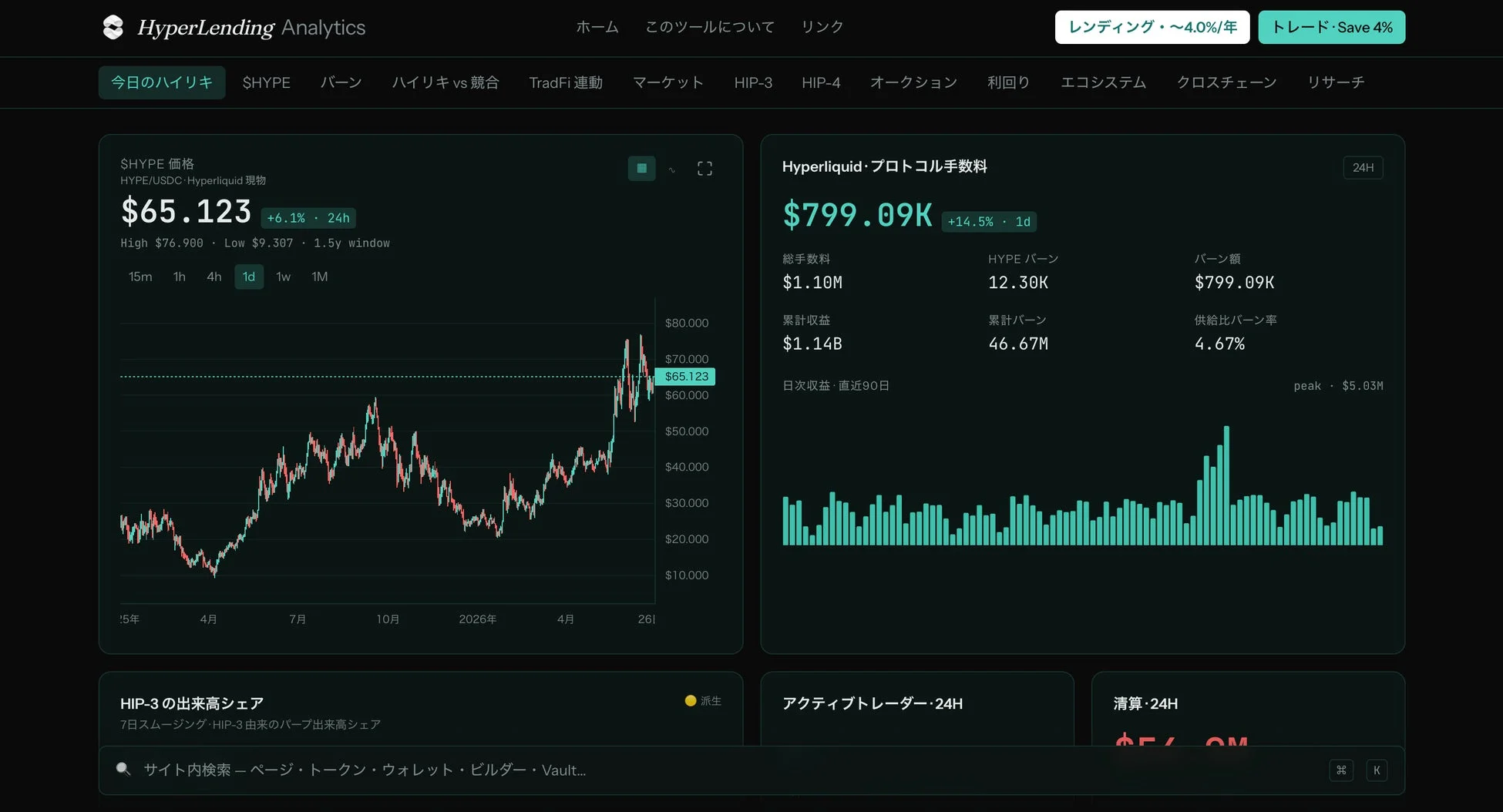 HyperLending Analyticsのダッシュボードで、仮想通貨SHYPEの価格、Hyperliquidプロトコルの手数料、トークンバーン量、累積収益などの金融データがグラフと数値で詳細に表示されています。