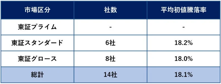 東証の市場区分ごとの社数と平均初値騰落率の表